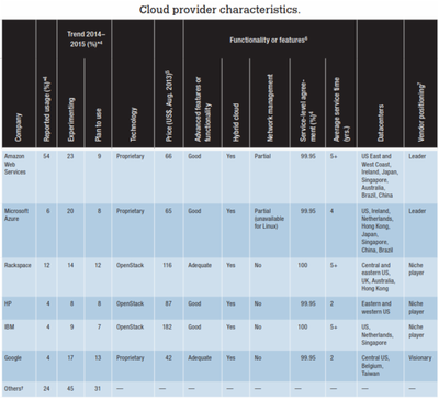 基础设施即服务与云技术服务