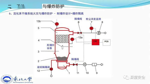 精品PPT 典型干燥系统粉尘防爆及其早期预警技术探讨