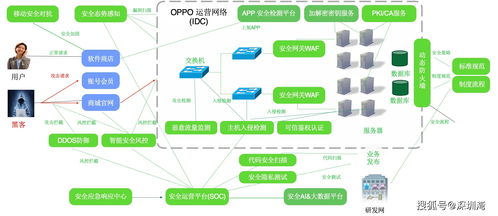 从前沿技术到精细运营 OPPO智能服务如何全链路赋能开发者